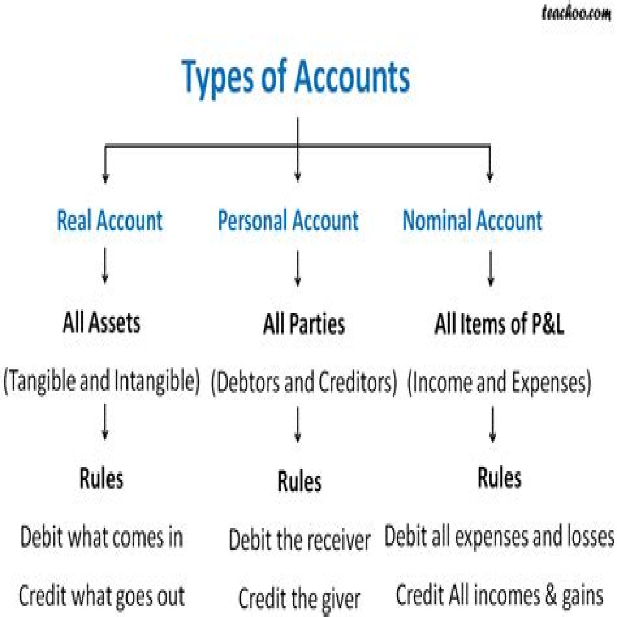 Discover The Secrets Of Account Types