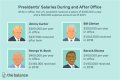 Salary of the United States President – Earnings and Hourly Wages