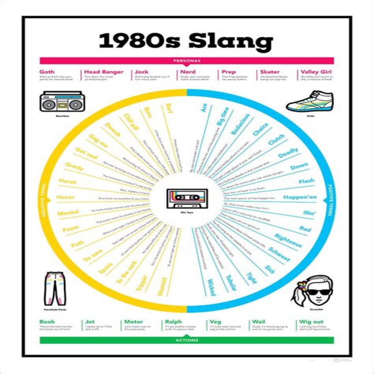 Unraveling The 1980s Slang Chart: A Journey Through Time